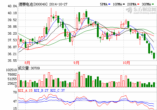 德賽電池：1-9月實現凈利1.44億 增長25.6%