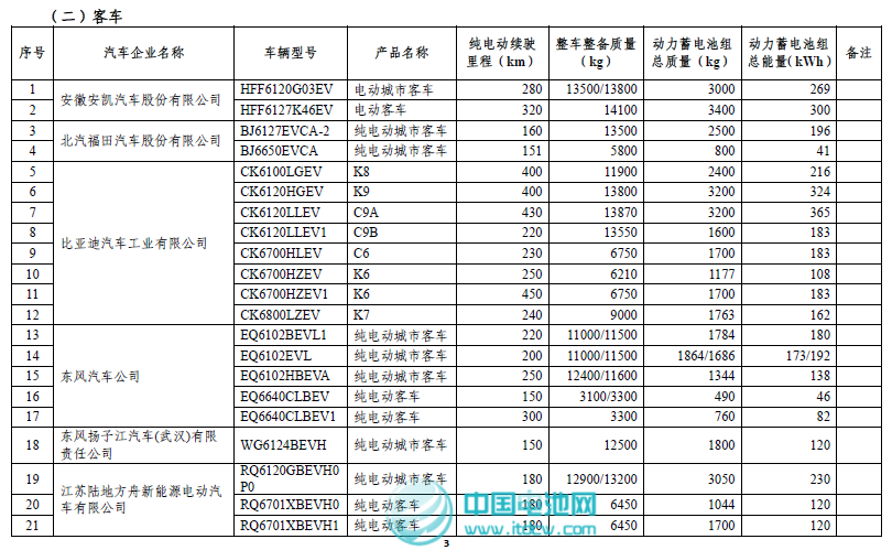 工信部和稅務總局發布第二批免征車輛購置稅新能源車車型目錄