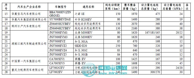 工信部和稅務總局發布第二批免征車輛購置稅新能源車車型目錄