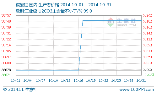 10月國內碳酸鋰市場行情小幅上揚 同比下降0.85%