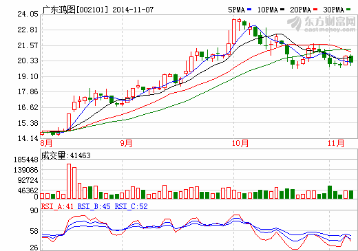 廣東鴻圖股價走勢圖