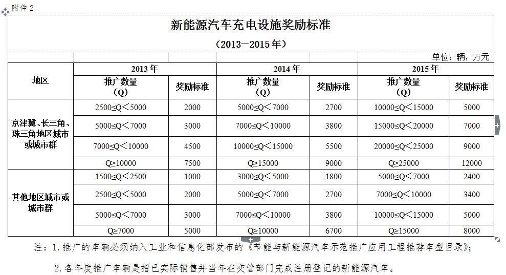 四部委發文：新能源汽車充電設施建設給予獎勵