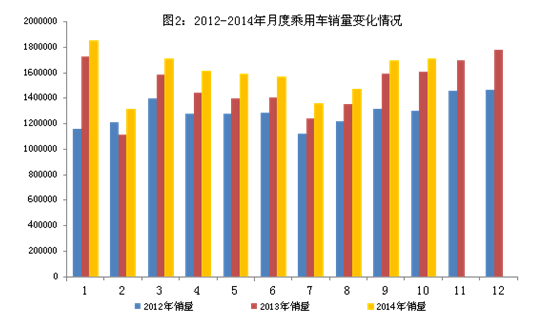 十月汽車產(chǎn)銷超1800萬輛 同比分別增7.9%和6.6%