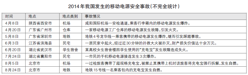 劣質移動電源事故頻發 行業監管漏洞亟待堵塞