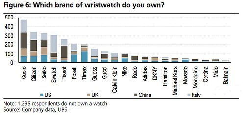 調查：中國消費者更想買蘋果而非三星手表