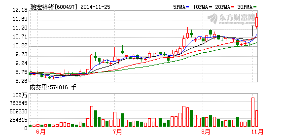 馳宏鋅鍺：貫徹“大東北”戰略  新項目投產