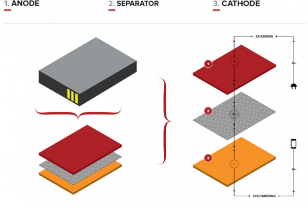 都馬上2015年了 為何電池技術(shù)還停留在90年代？