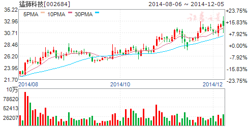 猛獅科技發(fā)力進軍鋰電池市場 擬5億元投建新項目