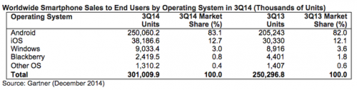Gartner：聯想成全球第五大智能機廠商