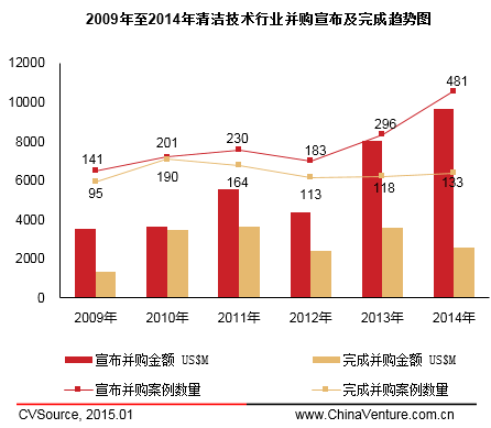 　　圖4 2009年至2014年清潔技術(shù)行業(yè)并購宣布及完成趨勢圖