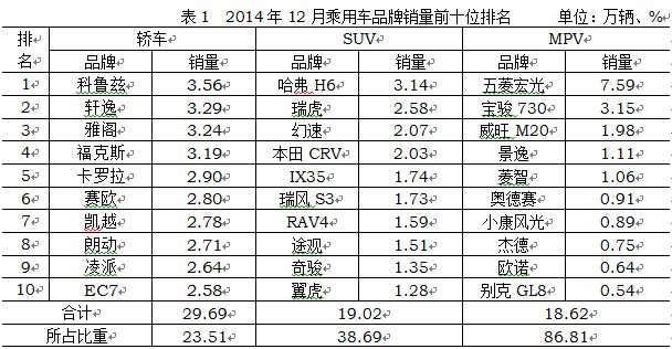 2014年中國汽車行業銷量2349萬 同比增長6.9%