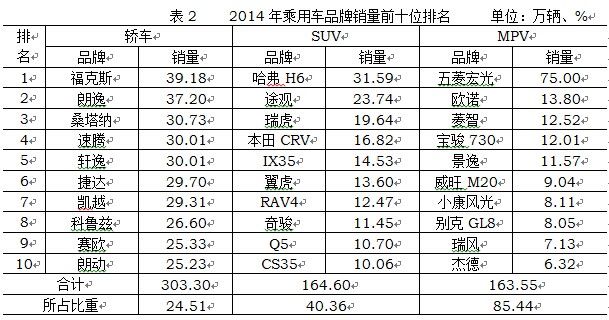 2014年中國汽車行業銷量2349萬 同比增長6.9%