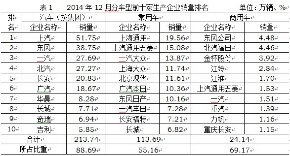 2014年中國汽車行業銷量2349萬 同比增長6.9%