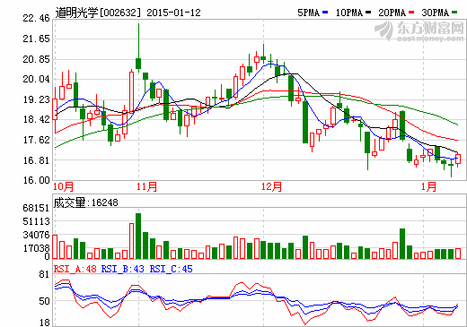 道明光學高送轉預案：年報利潤分配擬10轉10派0.5