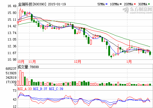金瑞科技2014年業(yè)績(jī)大降384%  虧損2804.11萬(wàn)元