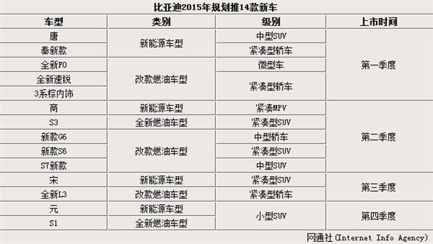比亞迪年內(nèi)將推出14款新車 SUV占半數(shù)