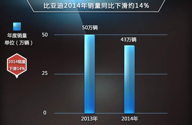比亞迪年內(nèi)將推出14款新車 SUV占半數(shù)