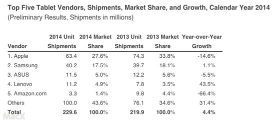 平板市場銷量首現負增長 iPad增長勢頭萎靡不振