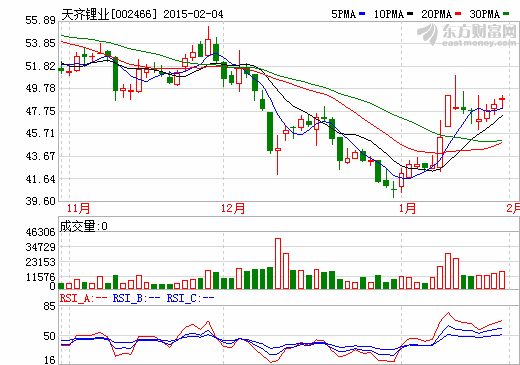 天齊鋰業股價走勢圖
