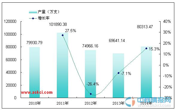 2014年中國堿性電池產量高達80313.47萬只