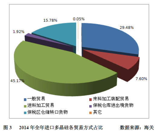 多晶硅2014年進口突破十萬噸 加工貿易為主導沖擊中國產業