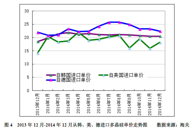 多晶硅2014年進口突破十萬噸 加工貿易為主導沖擊中國產業