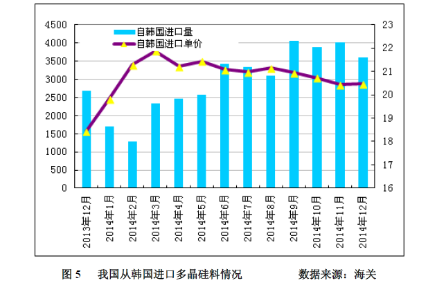 多晶硅2014年進口突破十萬噸 加工貿易為主導沖擊中國產業