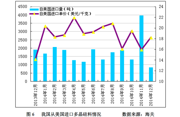 多晶硅2014年進口突破十萬噸 加工貿易為主導沖擊中國產業