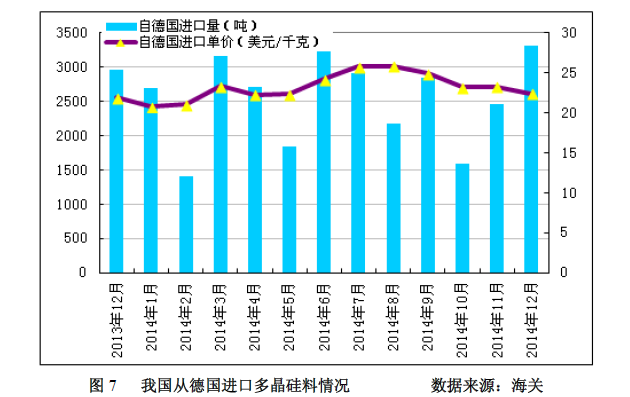 多晶硅2014年進口突破十萬噸 加工貿易為主導沖擊中國產業