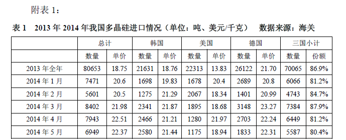 多晶硅2014年進口突破十萬噸 加工貿易為主導沖擊中國產業