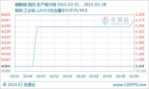 2015年2月國內碳酸鋰市場小幅上揚 同比去年漲7.23%