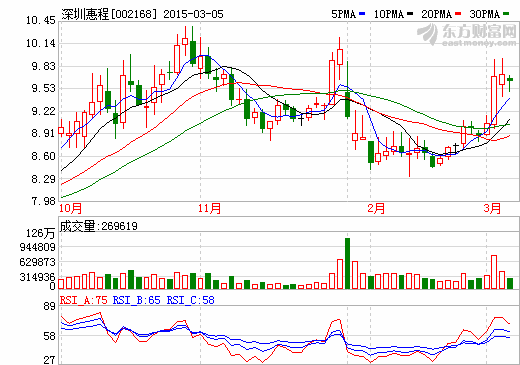深圳惠程:原大股東減持致“易主” 持股比例降至11.76% 深圳惠程:原大股東減持致“易主” 持股比例降至11.76%