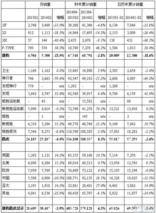 捷豹路虎2月全球銷量降6% 在中國市場跌兩成