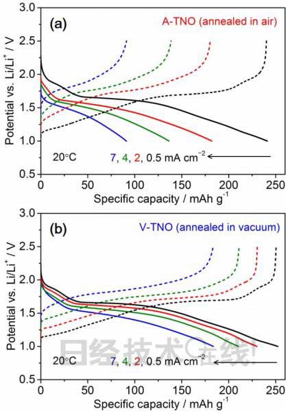 導電率改善1000倍 日本開發(fā)出蓄電池用LTO替代材料 導電率改善1000倍 日本開發(fā)出蓄電池用LTO替代材料
