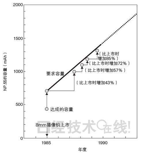 鋰電池開(kāi)發(fā)史（1）：鋰電池?cái)[脫三重苦即將登場(chǎng)