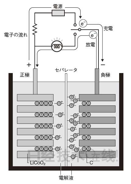 鋰電池開發史（2）為回避專利絞盡腦汁 LiCoO2與碳勝出