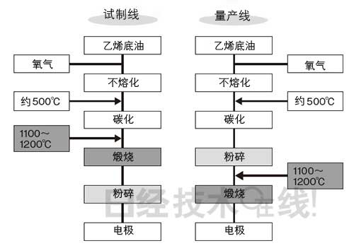 鋰電池開發(fā)史（3）：輕易更改工序搞出大問題 量產前夜栽跟頭