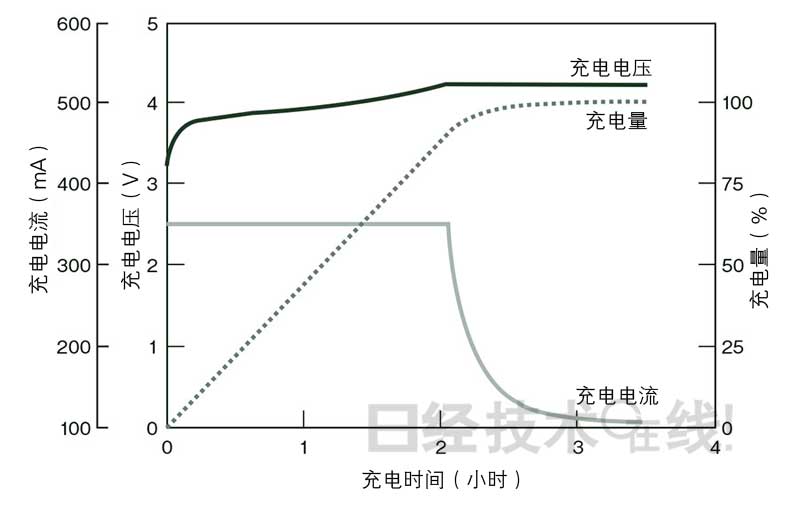 鋰電池開發(fā)史（5）：鋰電池事故原因大多為過充電