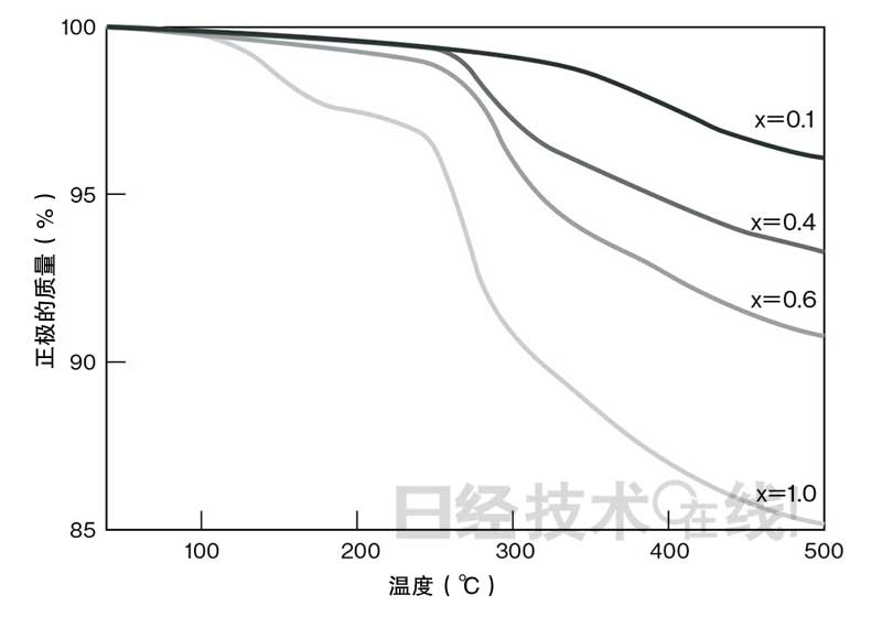 鋰電池開發(fā)史（5）：鋰電池事故原因大多為過充電