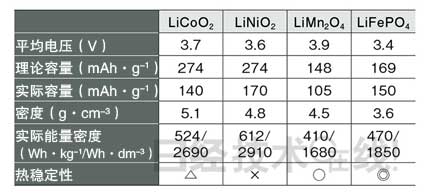 鋰電池開發(fā)史（六）兼顧安全性與大容量，看清正極材料的“貓膩”(第1頁) -  3.jpg