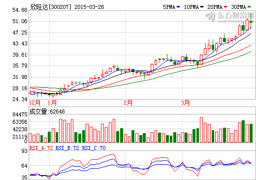欣旺達去年營收42.79億元 擬10轉15派1 凈利倍增