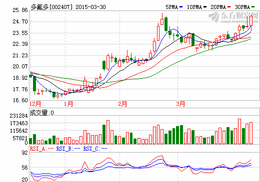 多氟多澄清稱無新能源汽車生產(chǎn)資質(zhì) 31日復牌