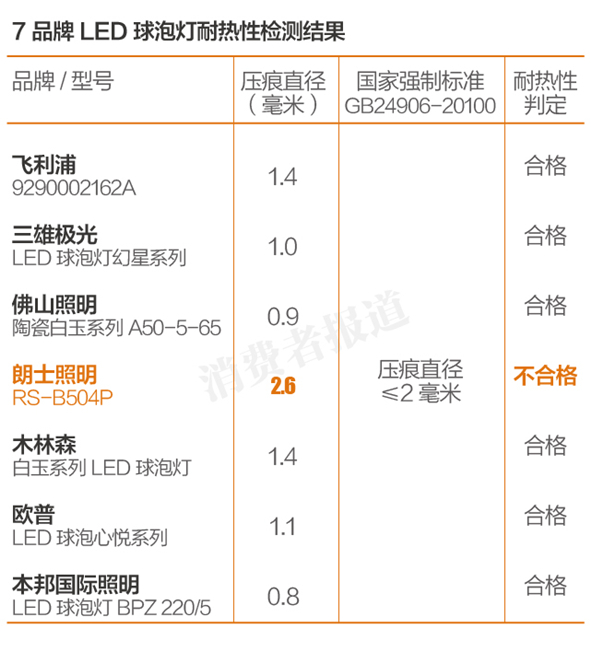 哪款LED燈更能“亮瞎”你的眼？七大品牌產品測評報告