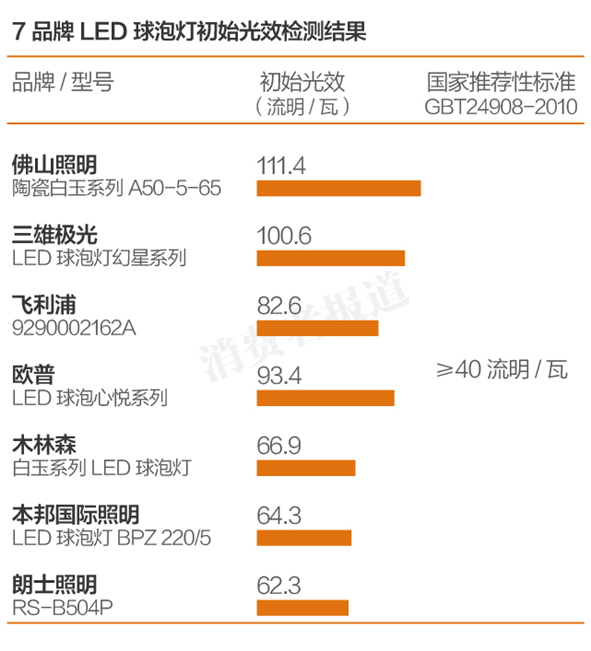 哪款LED燈更能“亮瞎”你的眼？七大品牌產品測評報告