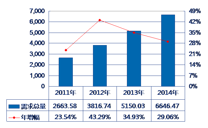 2014年全球鋰電池需求年均復(fù)合增長率高達(dá)32.51%