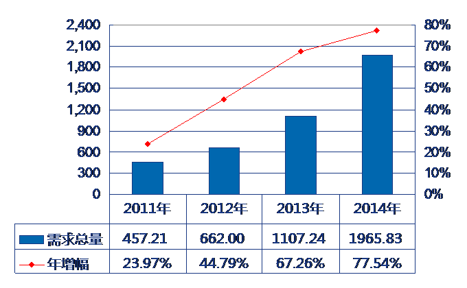 2014年全球鋰電池需求年均復(fù)合增長率高達(dá)32.51%