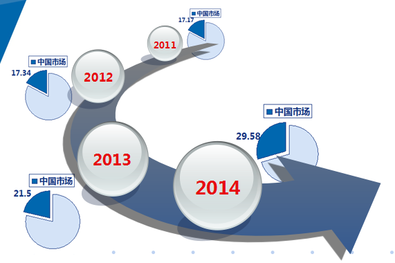 2014年全球鋰電池需求年均復(fù)合增長率高達(dá)32.51%