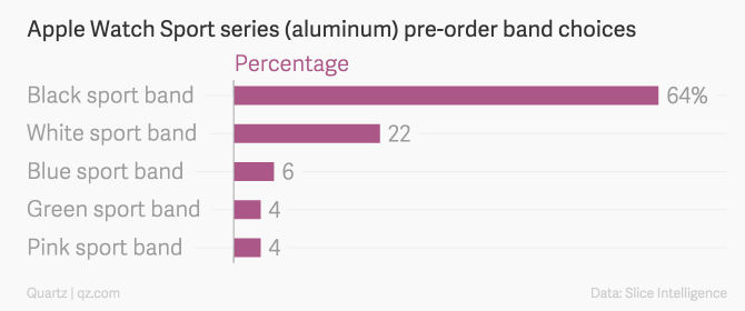 蘋果Apple Watch預售火爆 美國市場首日訂單破百萬