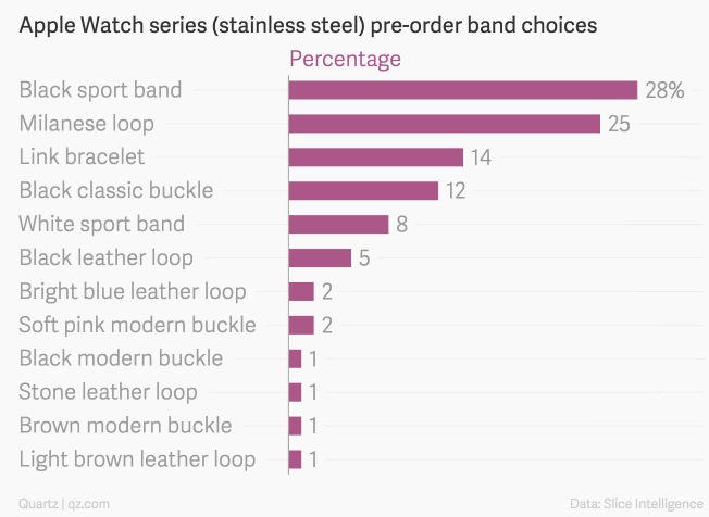 蘋果Apple Watch預售火爆 美國市場首日訂單破百萬