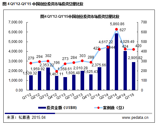 清科數據：2015一季度VC募資降溫投資不減，“互聯網+”仍是市場焦點